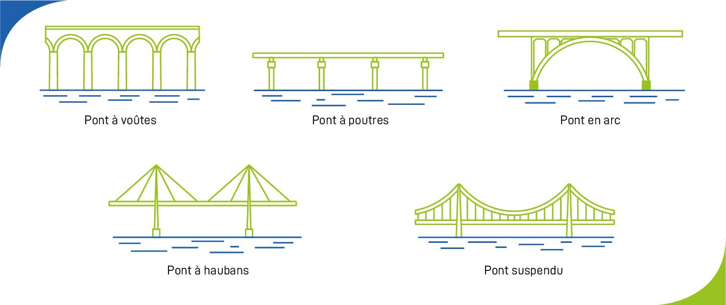 Les types de ponts