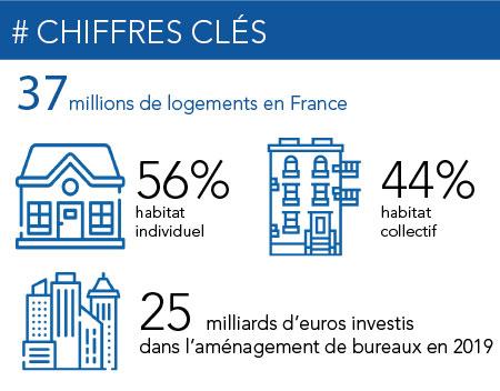 Chiffres clés immobilier