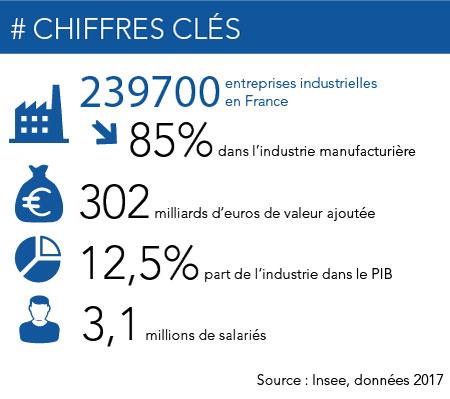 Chiffres clés industrie