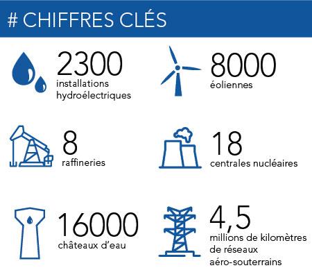 Chiffres clés énergie