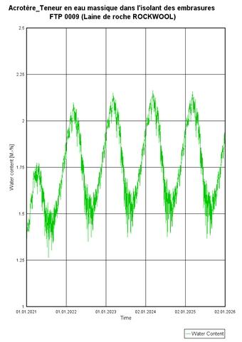 Graphique de la teneur en eau massique 